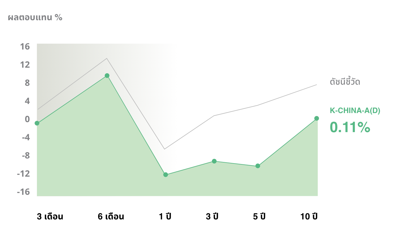 ผลการดำเนินงานกองทุน K-CHINA-A(D)