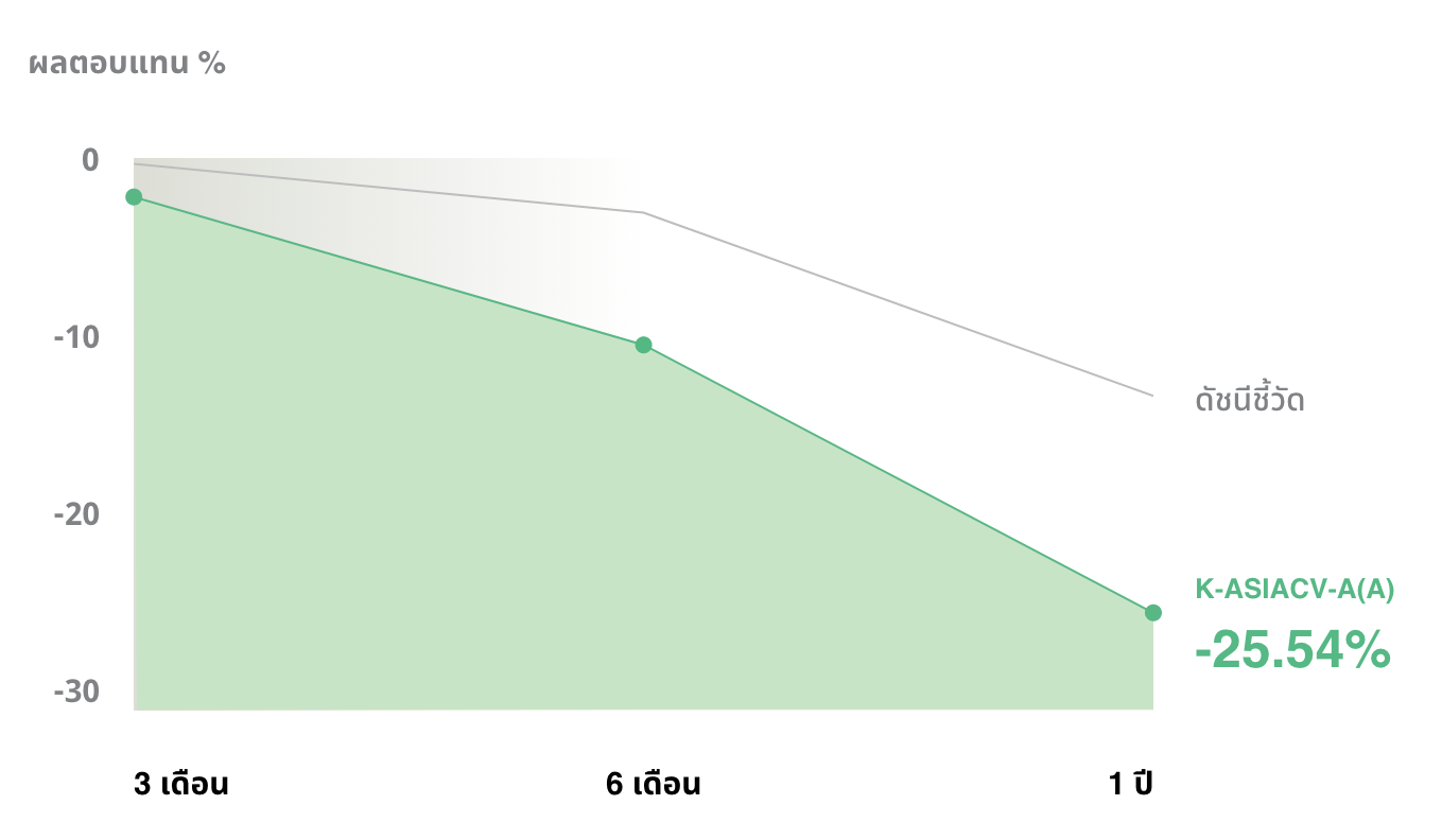 ผลการดำเนินงานย้อนหลังกองทุน K-ASIACV