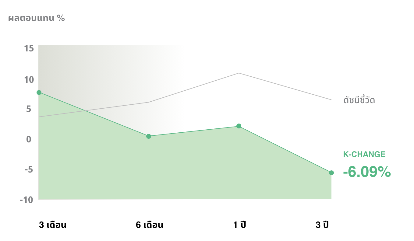 ผลการดำเนินงานย้อนหลังของกองทุน K-CHANGE-A(A)