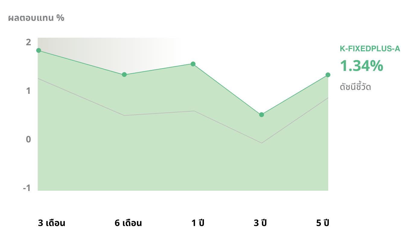 ผลการดำเนินงานย้อนหลังของกองทุน K-CHANGE-A(A)