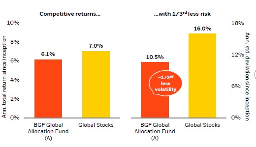 กองทุนหลักสามารถทำผลตอบแทนใกล้เคียงกับหุ้นโลก บนความเสี่ยงที่ต่ำกว่าถึง 1 ใน 3 กองทุนผลตอบแทนดี, กองทุนเสี่ยงปานกลาง