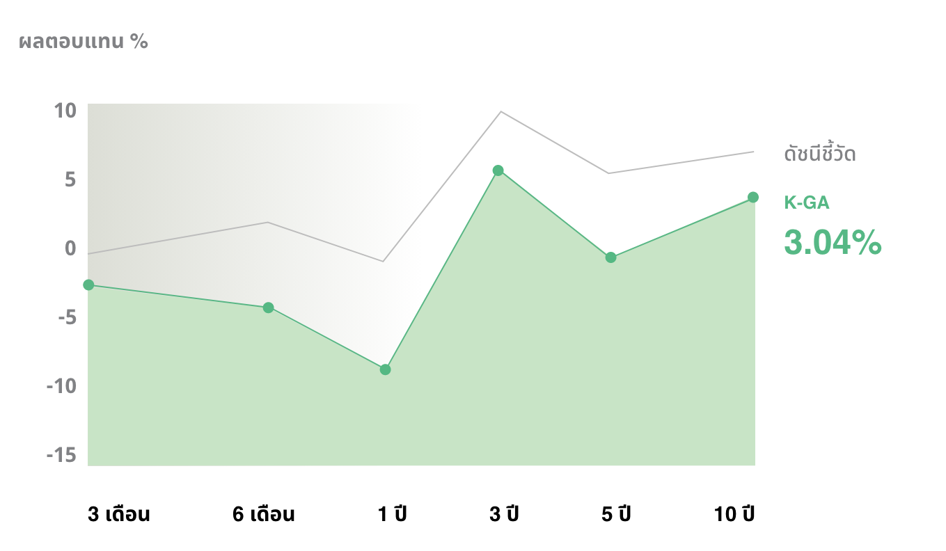 ผลการดำเนินงานย้อนหลังกองทุน K-GA กองทุนแนะนำ  กระจายลงทุนทั่วโลกอย่างเหมาะสม ลงทุนได้ทุกช่วงเวลา