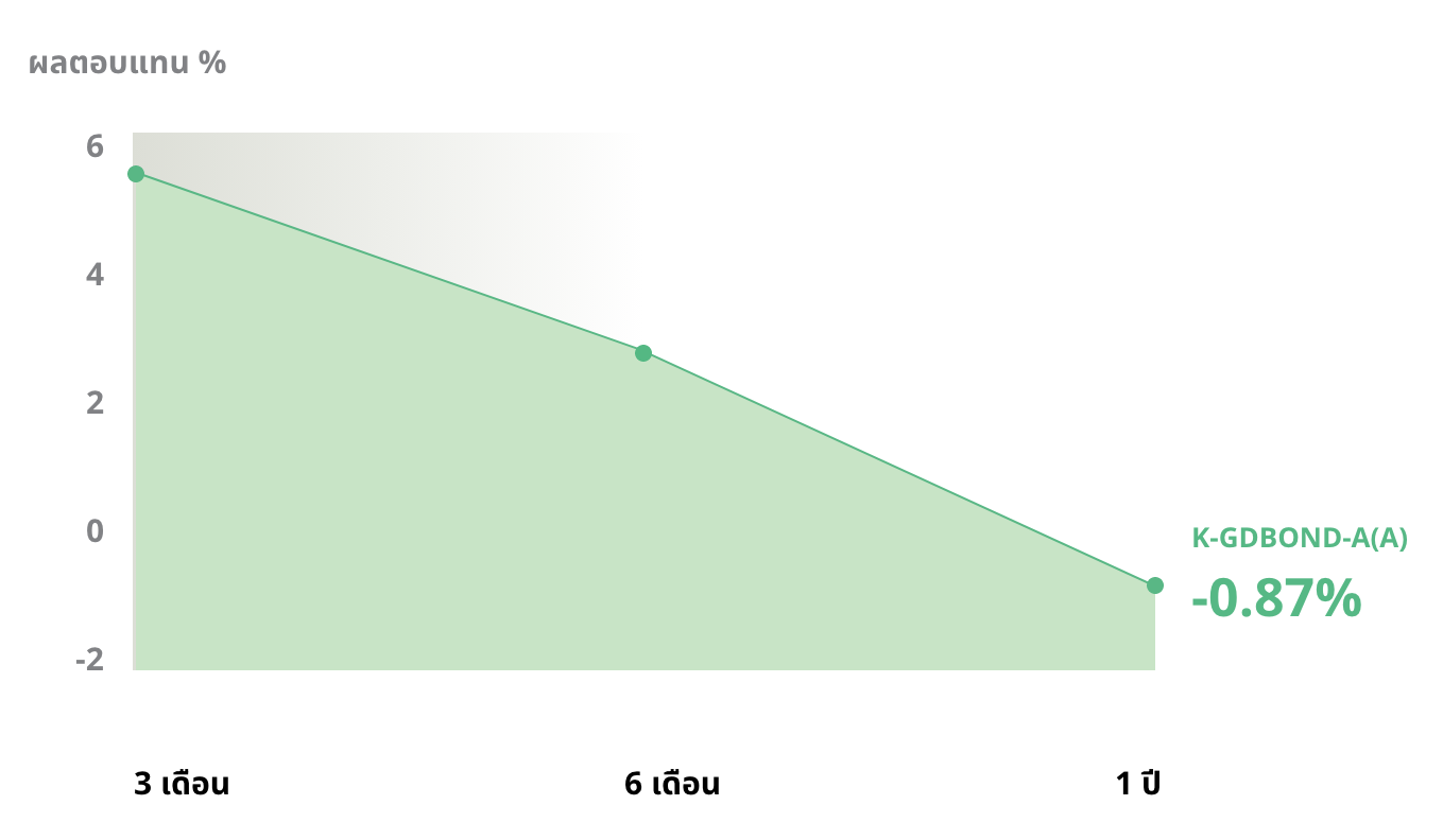 ผลการดำเนินงานย้อนหลัง K-GDBOND  กสิกรไทย performance, past performance