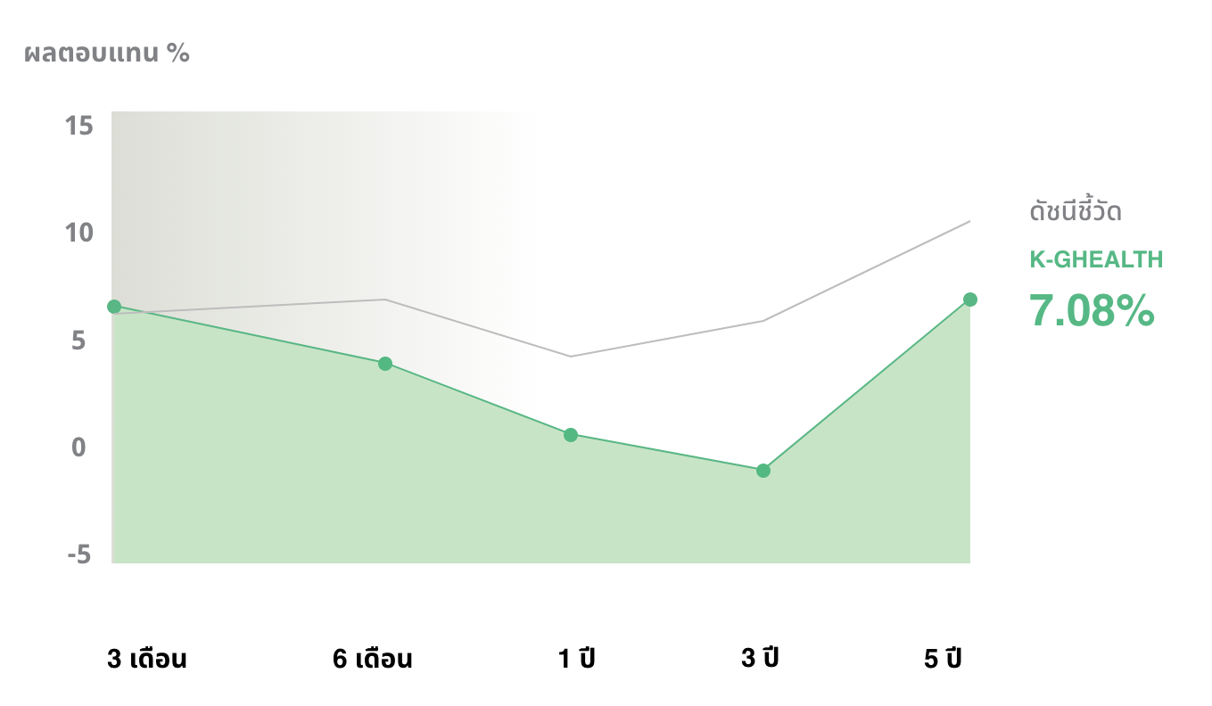 ผลการดำเนินงานย้อนหลังกองทุน K-GHEALTH กองทุนแนะนำ  กระจายลงทุนทั่วโลกอย่างเหมาะสม ลงทุนได้ทุกช่วงเวลา