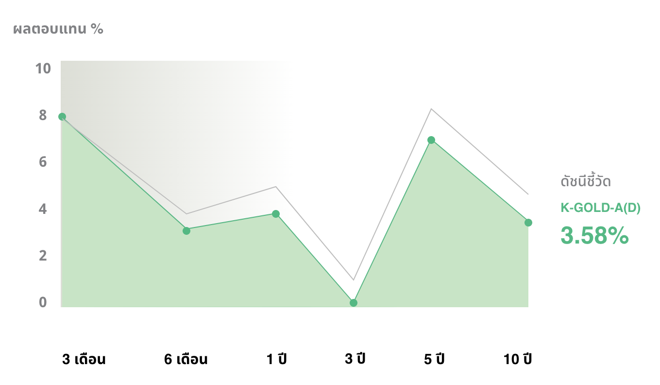 ผลการดำเนินงานย้อนหลังของกองทุน K-GOLD