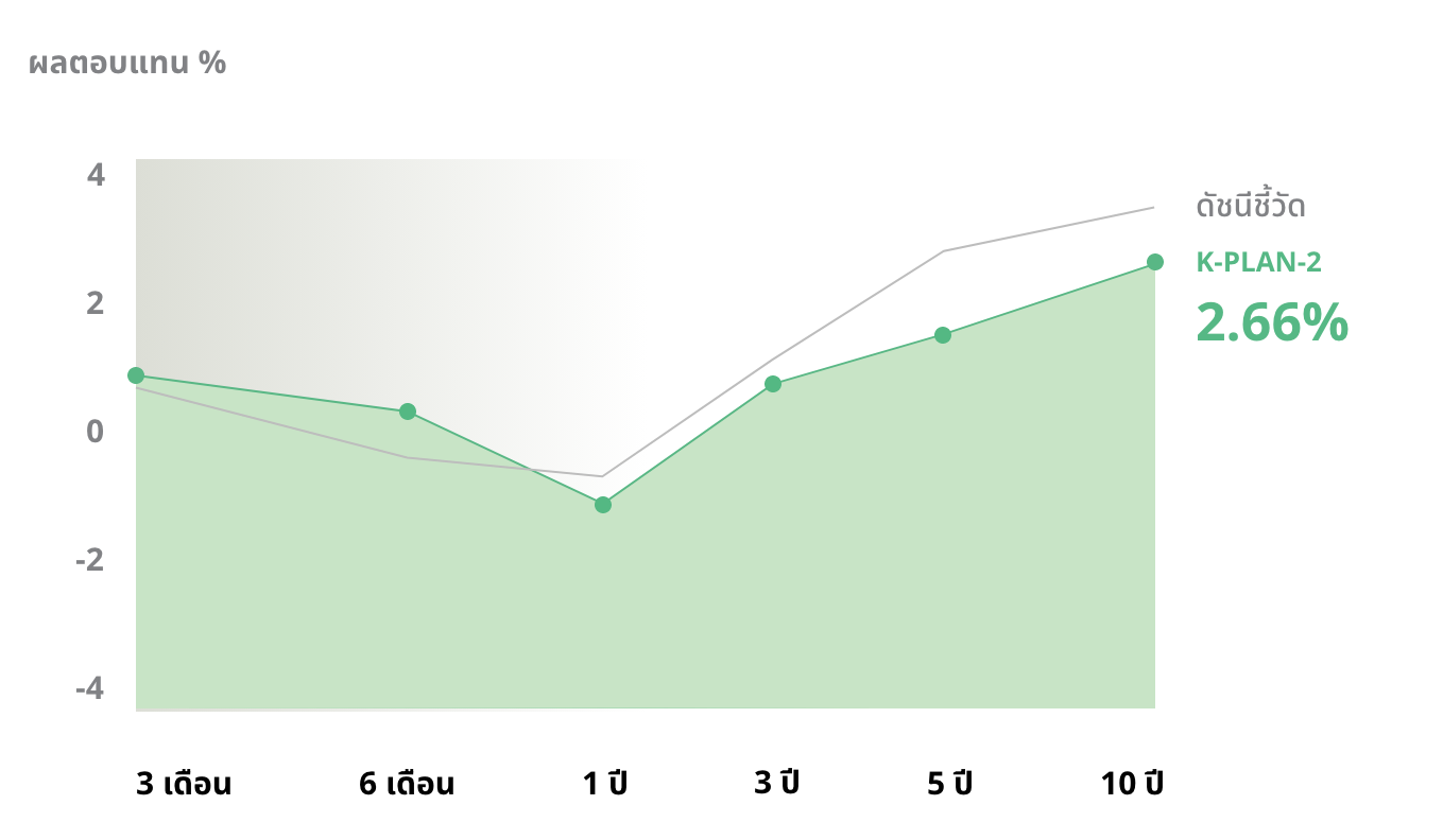 ผลการดําเนินงานย้อนหลังกองทุน K-PLAN2