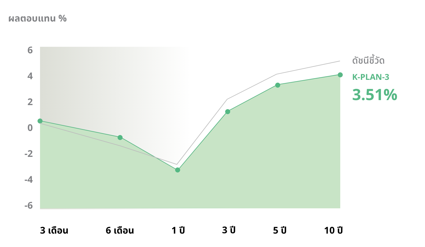 ผลการดําเนินงานย้อนหลังกองทุน K-PLAN3