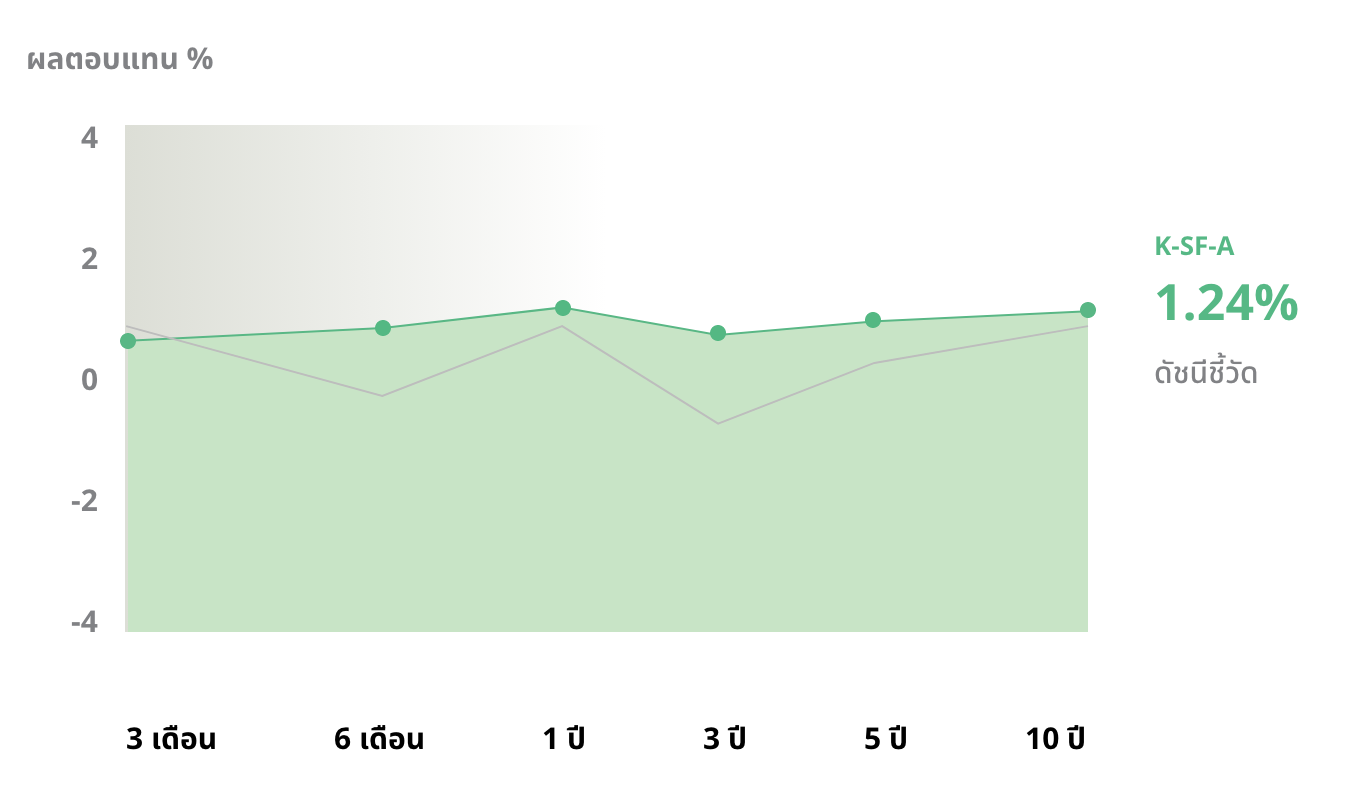 ผลการดําเนินงานย้อนหลังกองทุน K-SF-A
