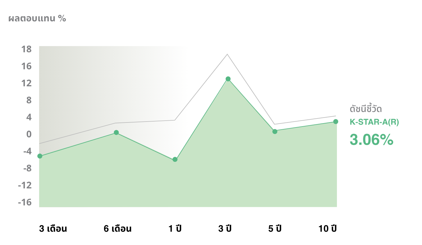 ผลการดำเนินงานกองทุน K-STAR-A(D)