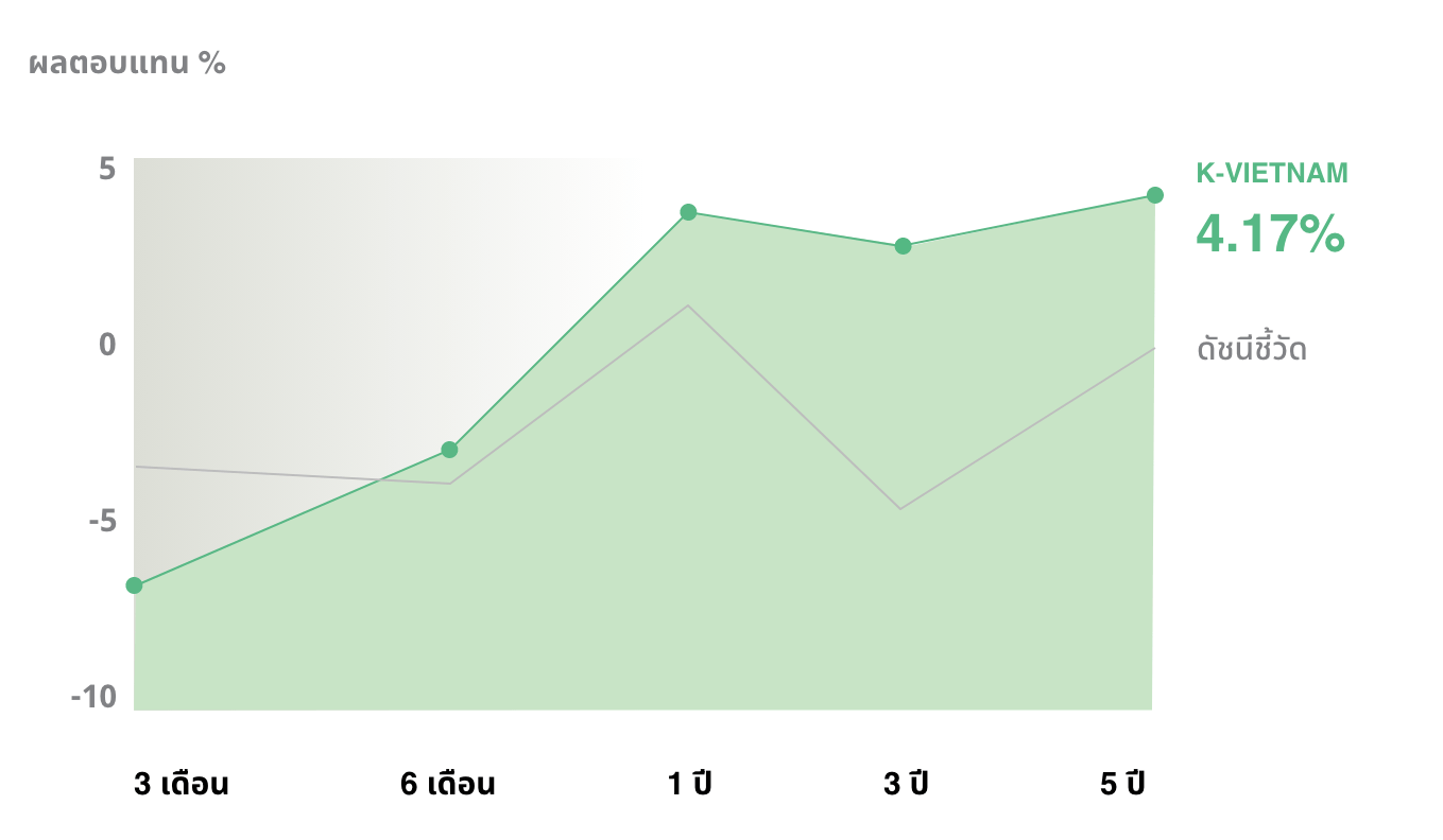 ผลการดำเนินงานย้อนหลังของกองทุน K-VIETNAM
