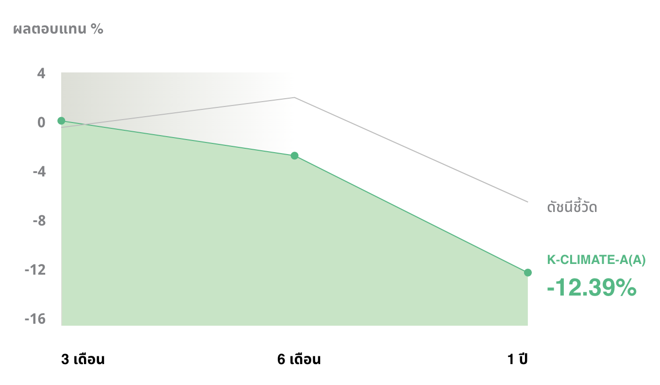 ผลการดำเนินงานย้อนหลังของกองทุน K-CLIMATE
