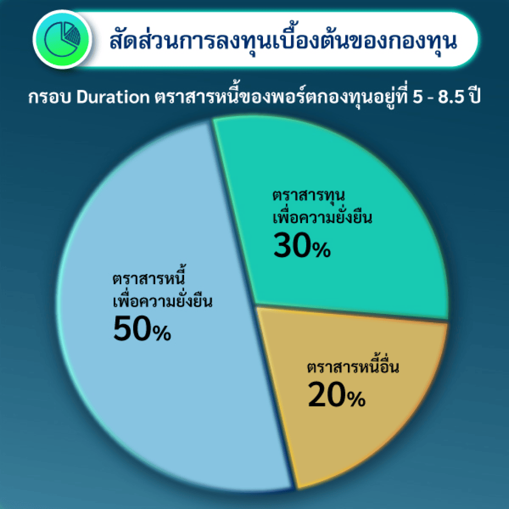 ลงทุนในเงินฝาก ตราสารหนี้ภาครัฐและเอกชน ทั้งในและต่างประเทศ