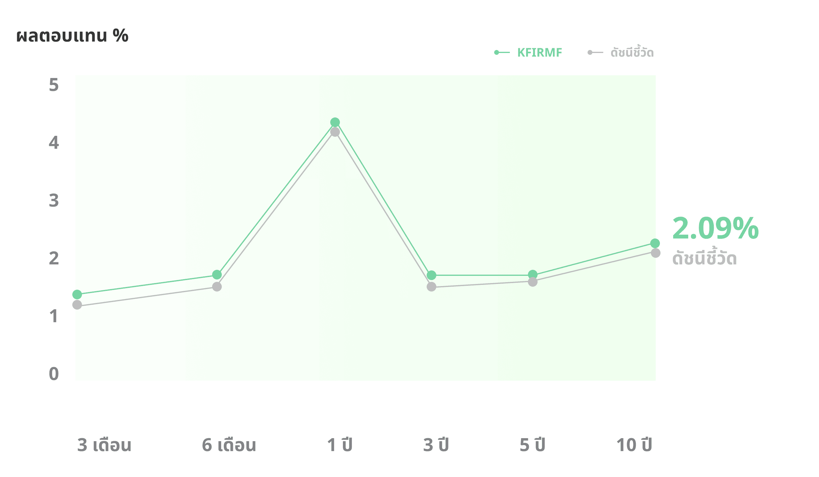 ลงทุนในเงินฝาก ตราสารหนี้ภาครัฐและเอกชน ทั้งในและต่างประเทศ