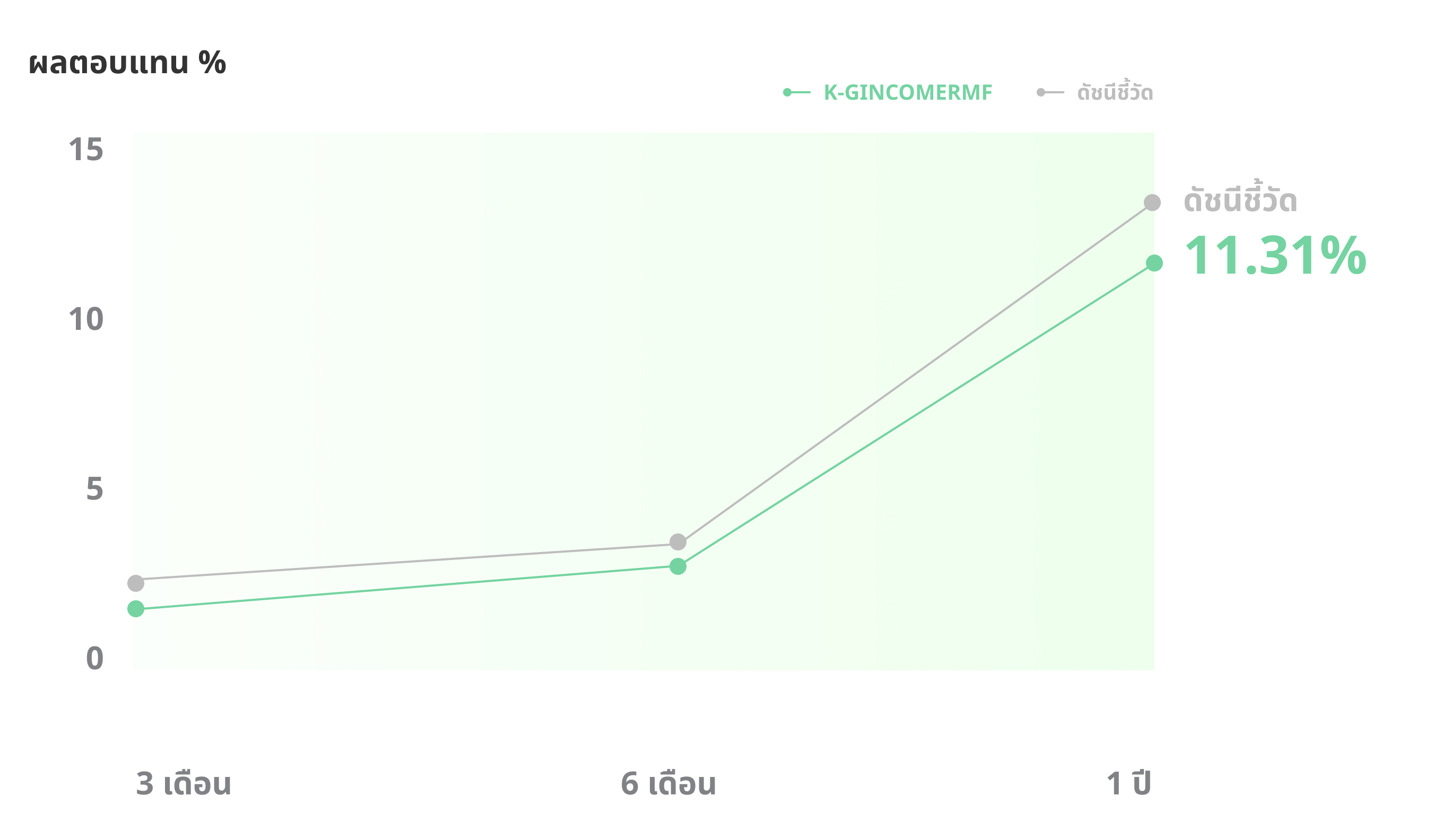 กระจายการลงทุนหลากหลายสินทรัพย์ทั่วโลกกว่า 3,000 ตัว เน้นที่จ่ายผลตอบแทนสม่ำเสมอ