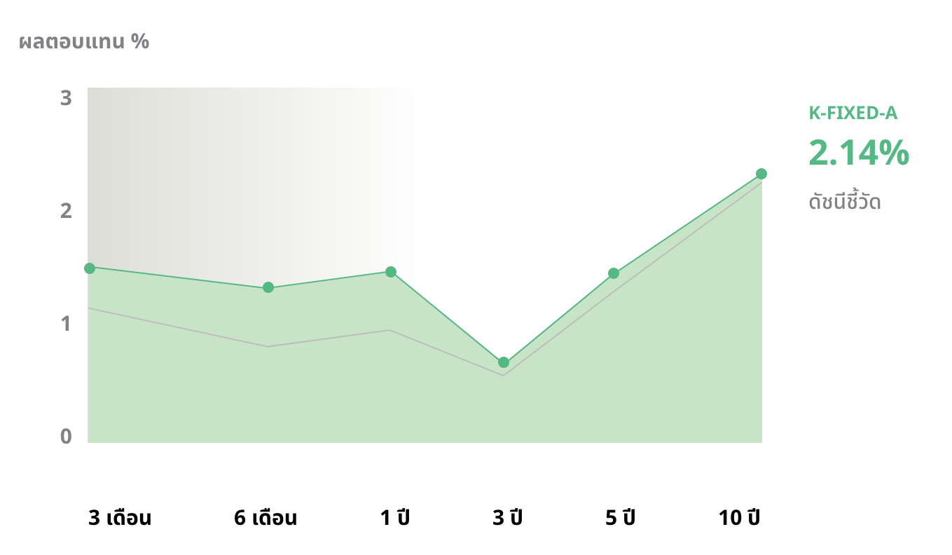 ผลการดำเนินงานย้อนหลังกองทุน K-FIXED-A กองทุนแนะนำ  กระจายลงทุนทั่วโลกอย่างเหมาะสม ลงทุนได้ทุกช่วงเวลา