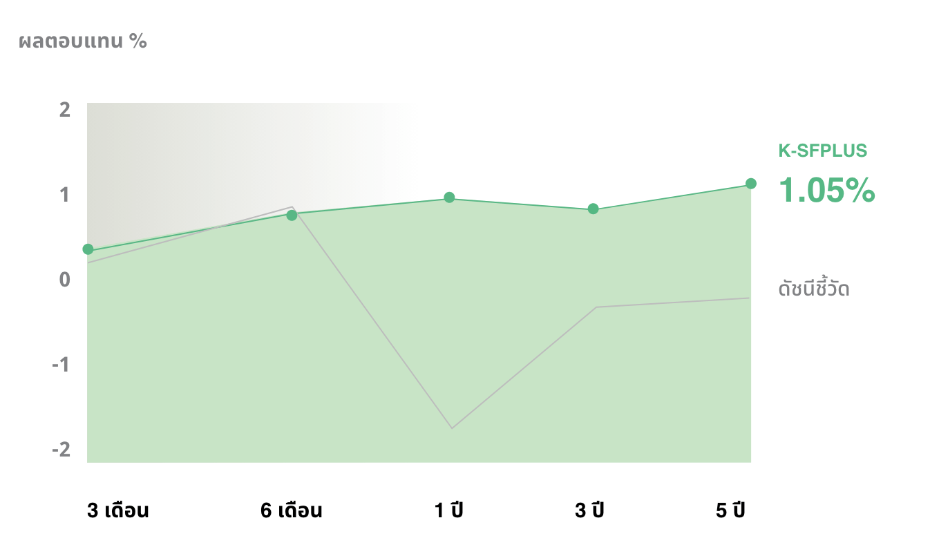 ผลการดำเนินงานย้อนหลังกองทุน K-SFPLUS กองทุนแนะนำ  กระจายลงทุนทั่วโลกอย่างเหมาะสม ลงทุนได้ทุกช่วงเวลา