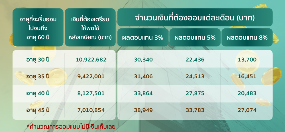 เป็นมนุษย์เงินเดือนมาหลายสิบปี เริ่มเก็บเงินลงทุนวันนี้..ยังทันมั๊ยนะ? - หลักทรัพย์จัดการกองทุนกสิกรไทย เป็นมนุษย์เงินเดือนมาหลายสิบปี เริ่มเก็บเงินลงทุนวันนี้..ยังทันมั๊ยนะ? - หลักทรัพย์จัดการกองทุนกสิกรไทย