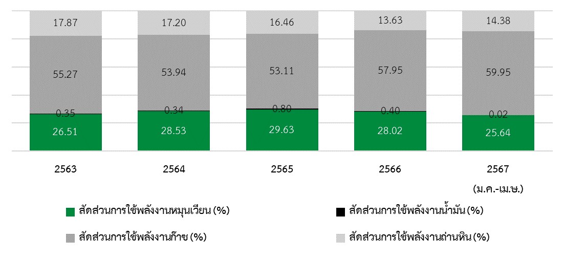 energy-used-in-electricity-thailand.png