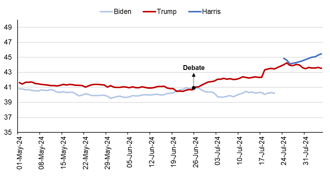 average-of-national-presidential-election-polls.png