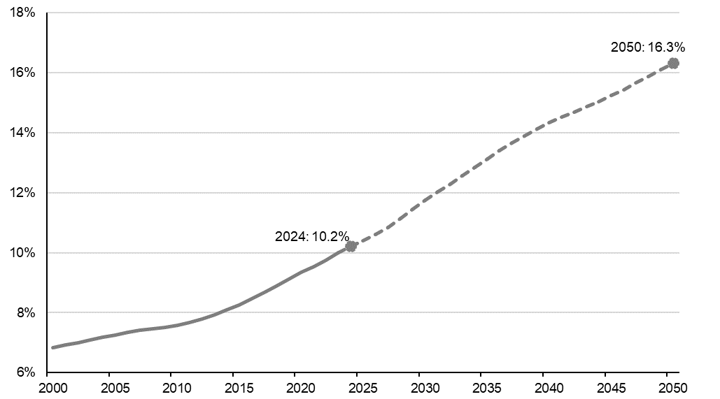 graph-65yearold-plus.png