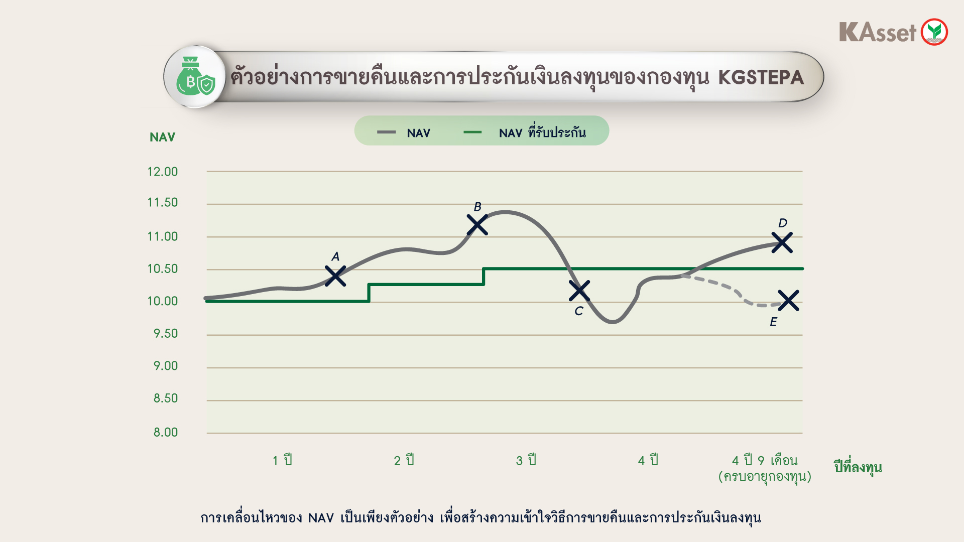 ตัวอย่างการขายคืนและการประกันเงินลงทุน_KGSTEPA.jpg